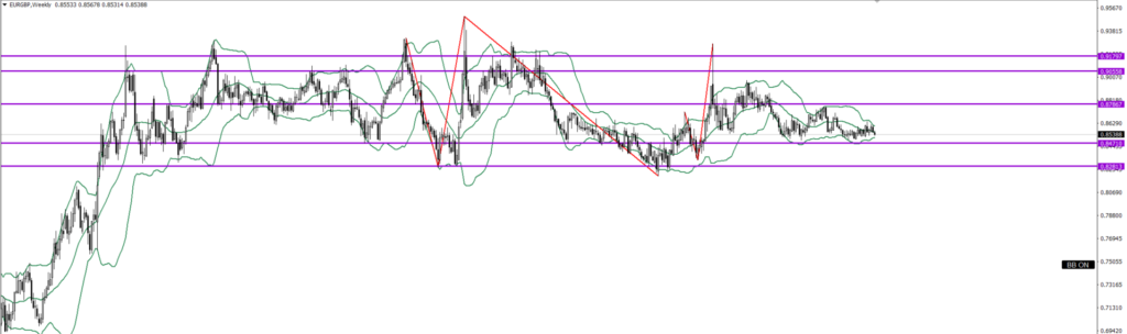 EURGBP　週足